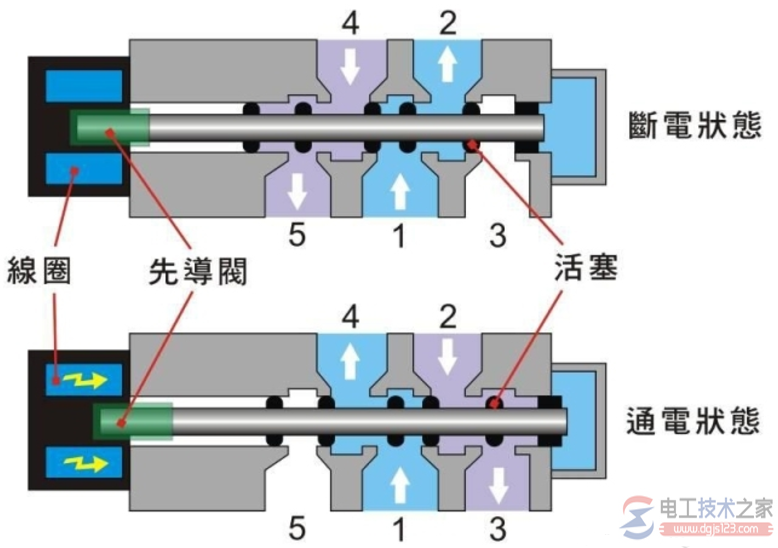气动电磁阀的工作原理图(二位五通电磁阀剖视图)