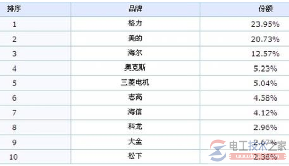 空调品牌排行榜前十名，2017中国空调品牌排行TOP10