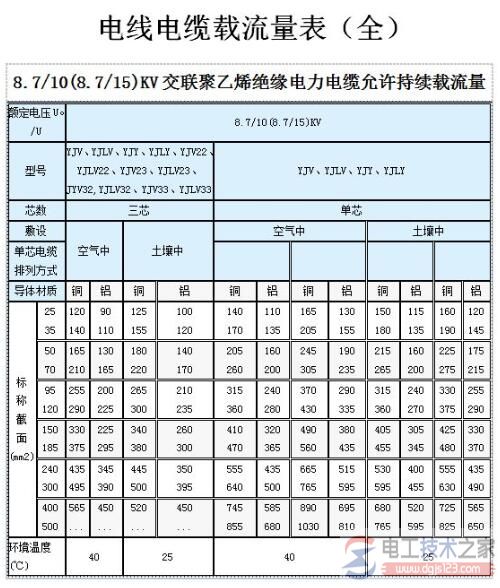 估算导线载流量的电工口诀