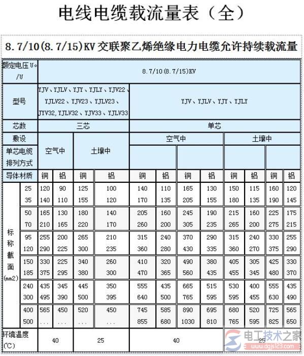 导线载流量大小的估算口诀