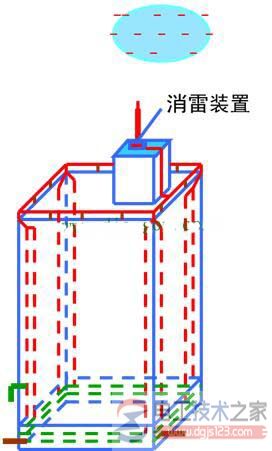 建筑防雷中消雷装置的作用