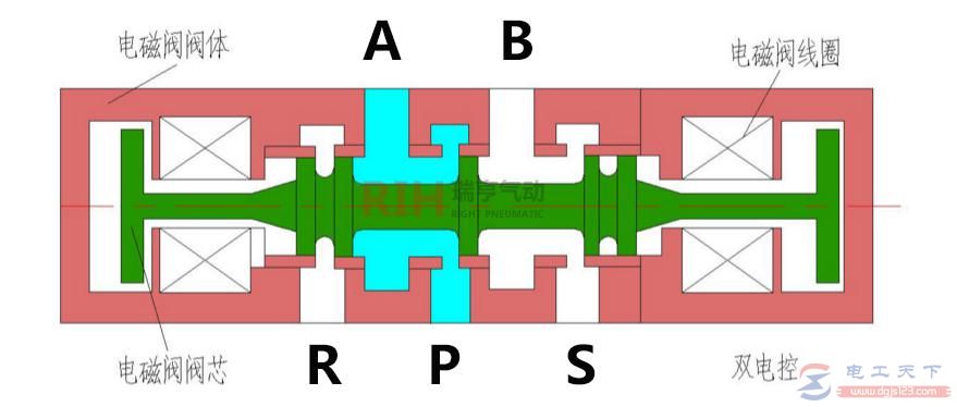电磁阀多种结构形式的原理图解