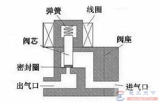 三类电磁阀的原理与特点图解