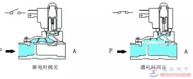 三类电磁阀的原理与特点图解