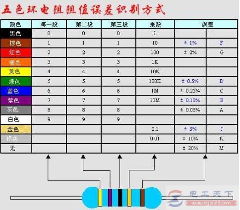 五环电阻的识别方法，五环电阻的头尾鉴别