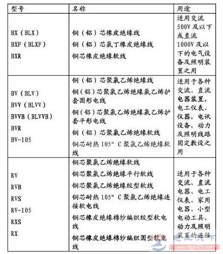 常用电线电缆规格型号表