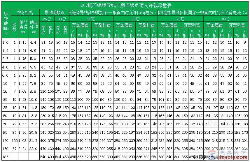 铜线平方与电流不同温度环境的对照表1