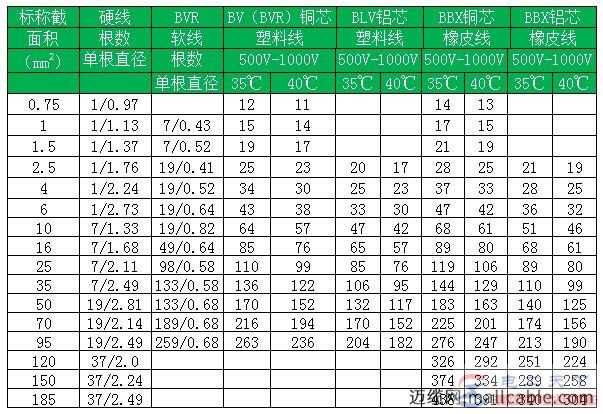 铜线平方与电流不同温度环境的对照表2