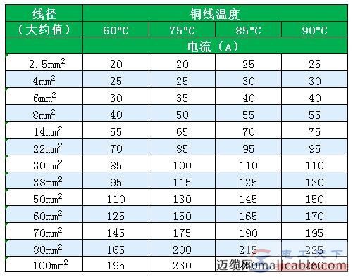 铜线平方与电流不同温度环境的对照表3