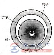 电动机转子扫膛的原因，减小轴承与轴承室间隙的方法