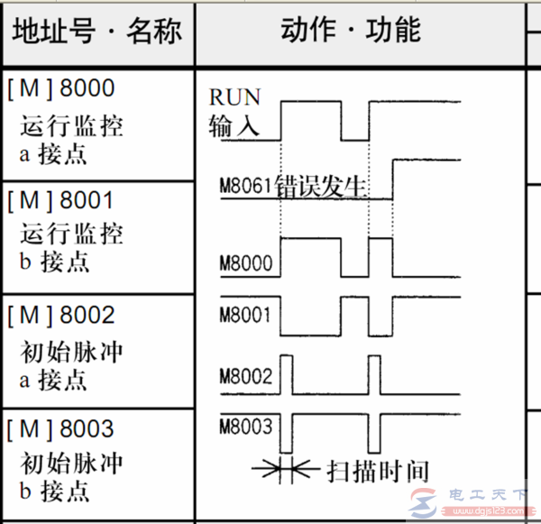 三菱plc中m8000、m8001与m8002的含义说明