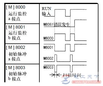 m8002指令是什么，m8002指令怎么输入