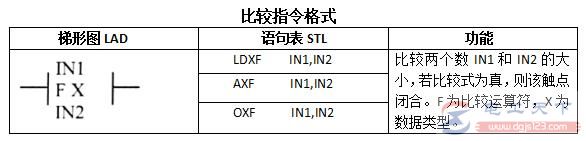 西门子plc的比较指令功能说明