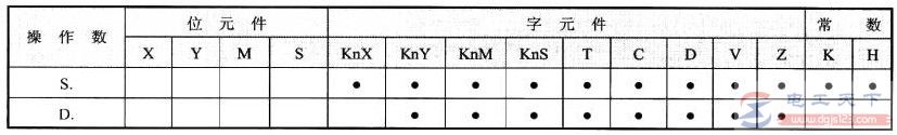 三菱plc取反传送指令CML的用法举例