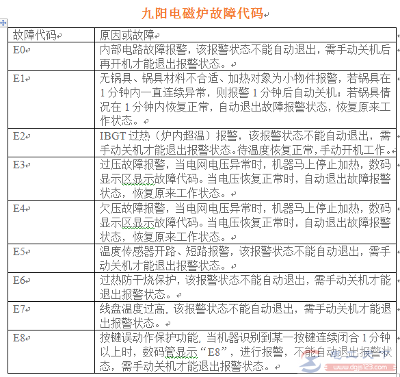 屏幕上显示故障码E8