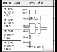 三菱plc中m8000、m8001与m8002的含义说明