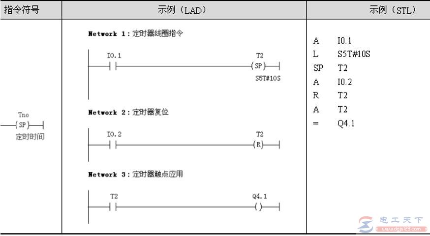 西门子plc S_PULSE（脉冲S5定时器）