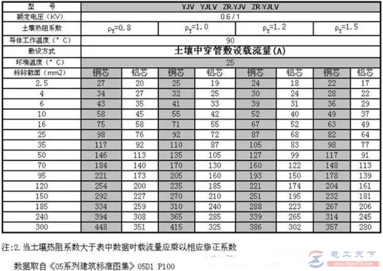 低压YJV电缆载流量表总结