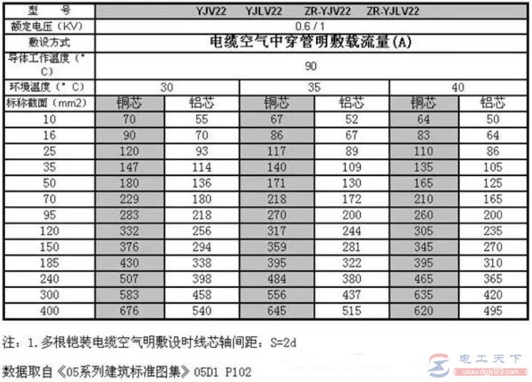 低压YJV电缆载流量表总结