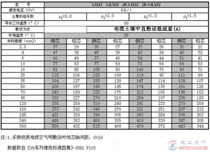 低压YJV电缆载流量表总结