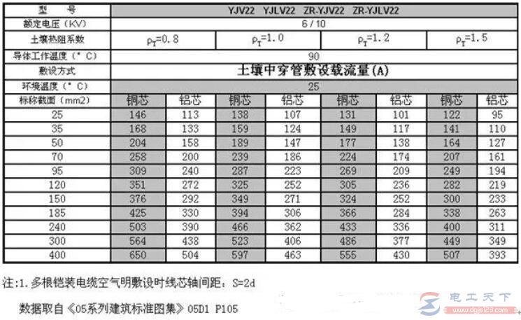 YJV电缆载流量表（高压）部分