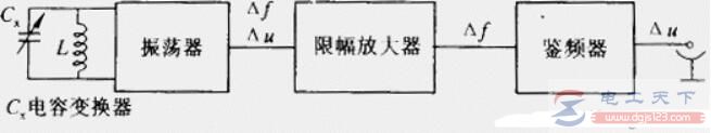 一文了解电容式传感器的测量转换电路