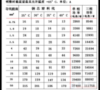 电线的规格及价格详解