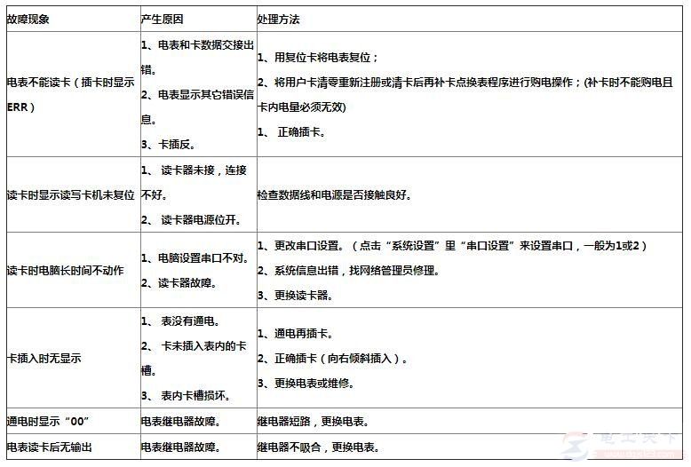 预付费电表的六种故障问题