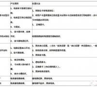 预付费电表六类故障原因及处理方法