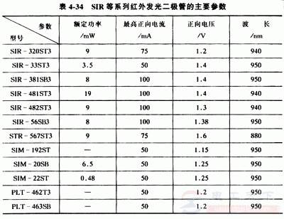 红外发光二极管的材料组成，红外发光二极管的几种类型