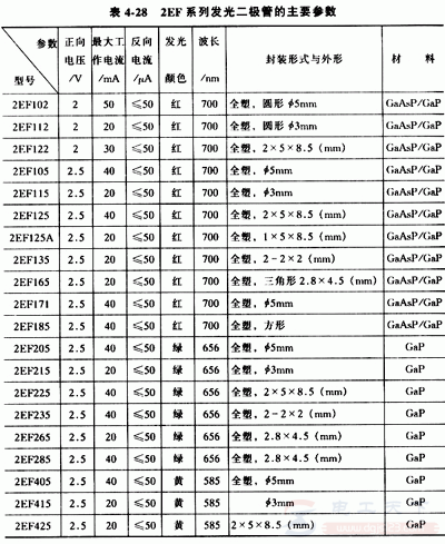 红外发光二极管的材料组成，红外发光二极管的几种类型