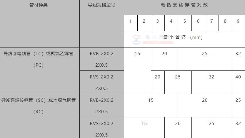 电线电缆穿管最小管径的参数数据(图1)