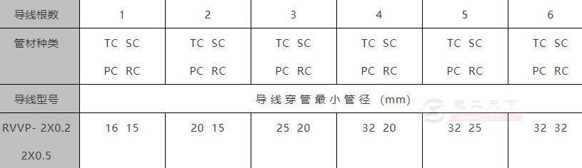 电线电缆穿管最小管径的参数数据(图2)