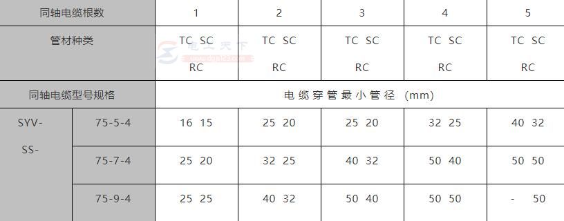 电线电缆穿管最小管径的参数数据(图3)