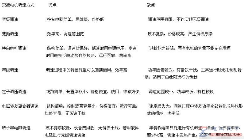 一文看懂交流电机的几种调速方式，变频调速的优点与缺点