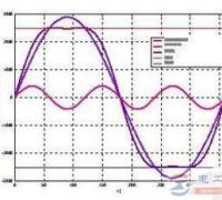 谐波电流对供配电线路的二大危害