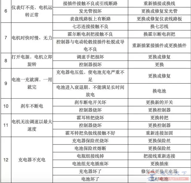 电动车常见故障问题的自救方法