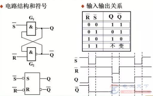 一例由与非门构成的基本RS触发器(图1)