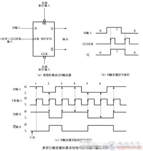 D触发器是什么，D触发器的基本结构与信号输入输出关系