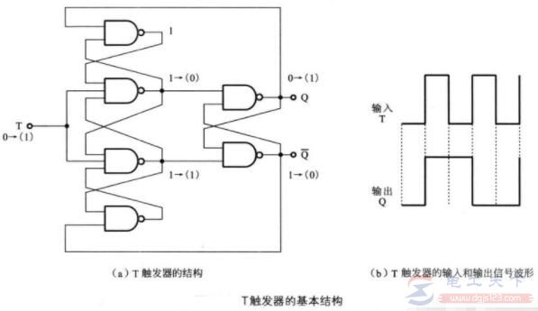 T触发器是什么，T触发器的基本结构什么样