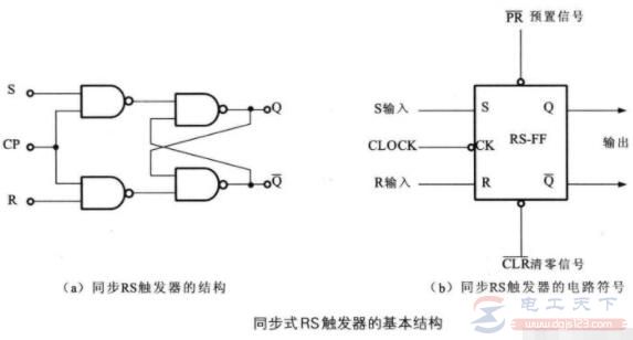 同步式RS触发器是什么，同步式RS触发器的基本结构什么样(1)