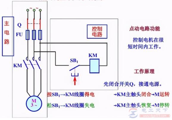 一例<a href=/diandongji/ target=_blank class=infotextkey>电动机</a>实现点动控制的线路图