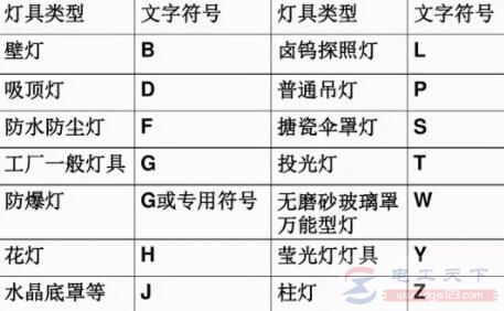 电气符号6：灯具类型及灯具安装方式的文字符号