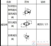 减压阀常用元件符号大全