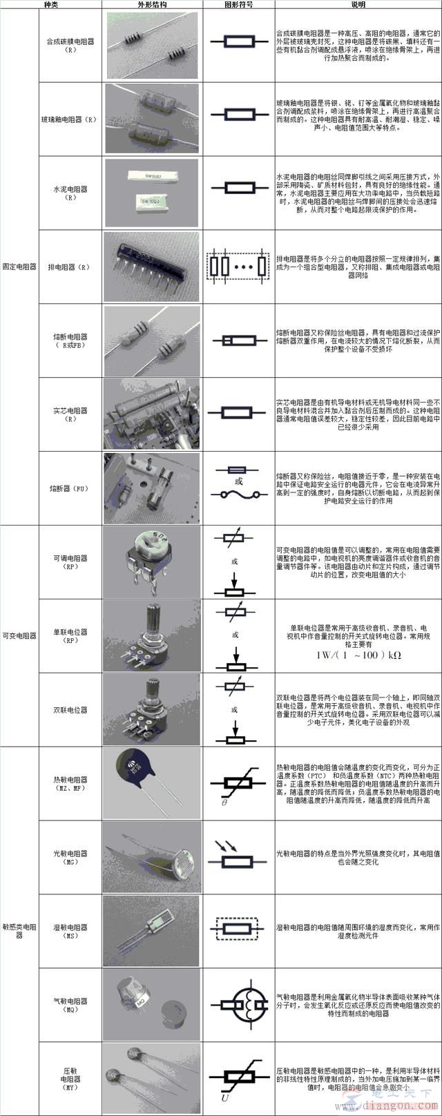 电阻器的图形符号及外形功能说明