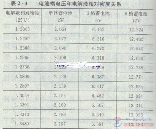 电动汽车蓄电池定期补水的原因