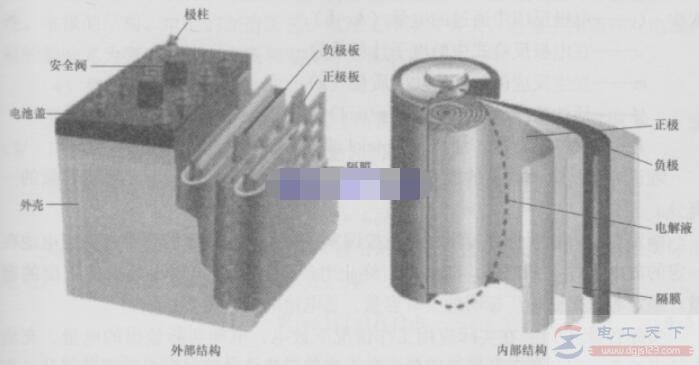 新能源汽车动力电池的基本组成部分