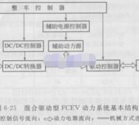 燃料电池电动汽车动力系统的结构组成部分