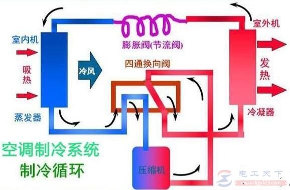 空调制冷系统的组成及工作原理说明