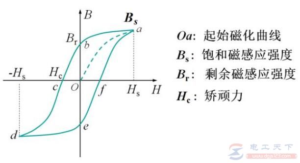 <a href=/dgjc/dianji/ target=_blank class=infotextkey>变压器</a>磁滞损耗和涡流损耗